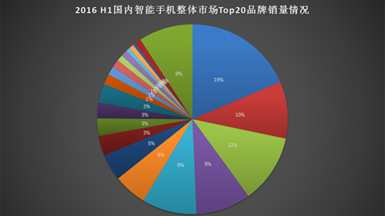 2016年上半年手機銷量出爐：華為、OPPO、蘋果分列前三