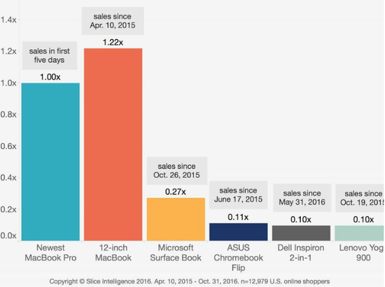 用戶憋太久了？新MacBook Pro網(wǎng)上銷售額很好