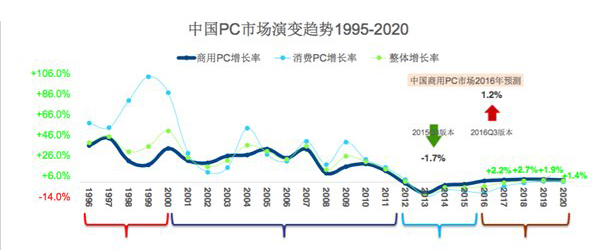 華為在臺灣挖PC高管，能為華為帶來什么？